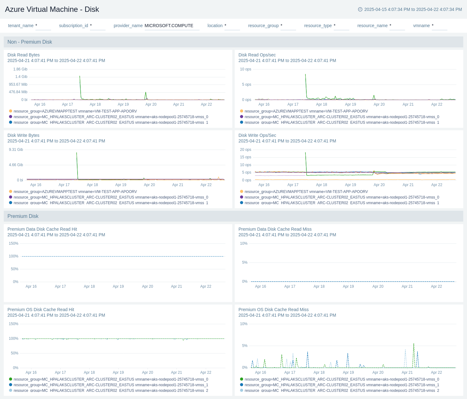 Azure Key Vault - Errors and Failures dashboard