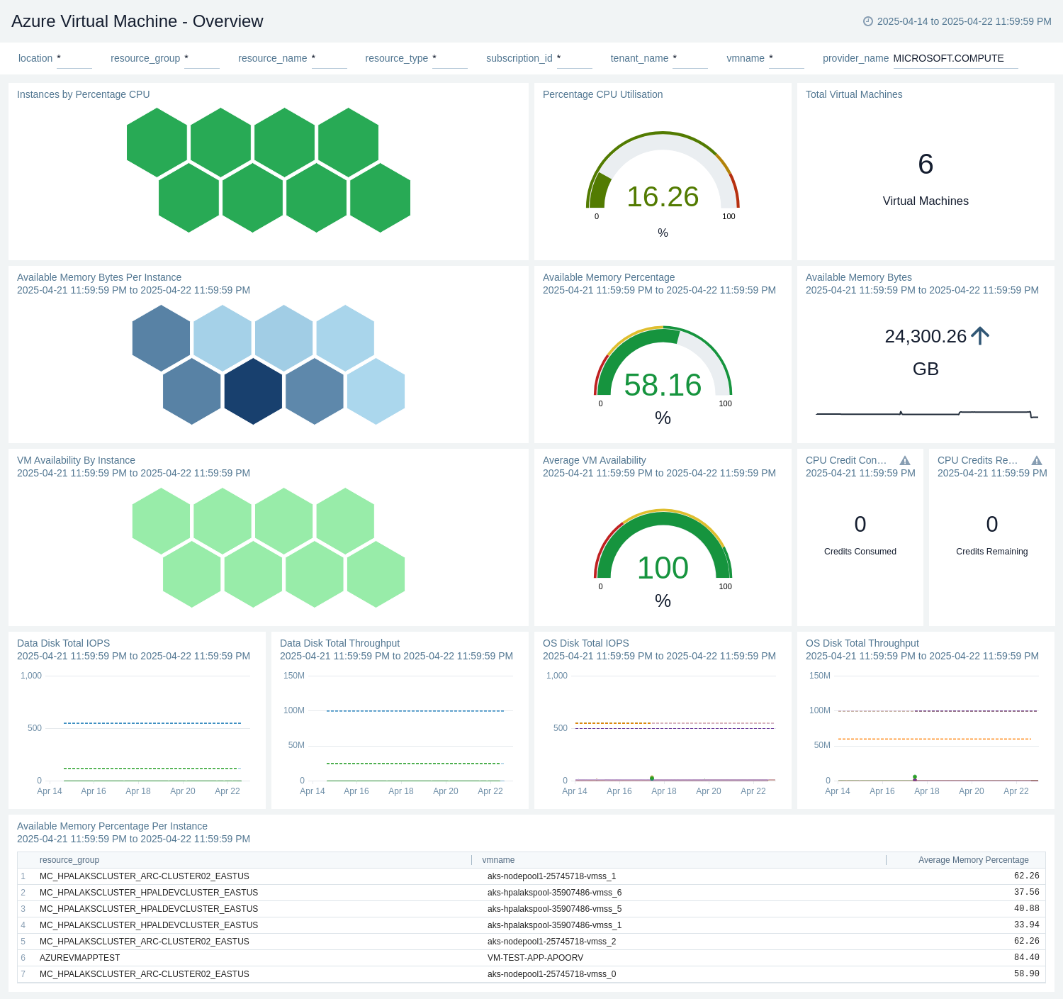 Azure Key Vault - Overview dashboard