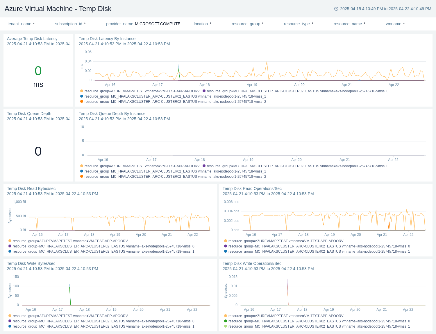 Azure Key Vault - Compliance dashboard