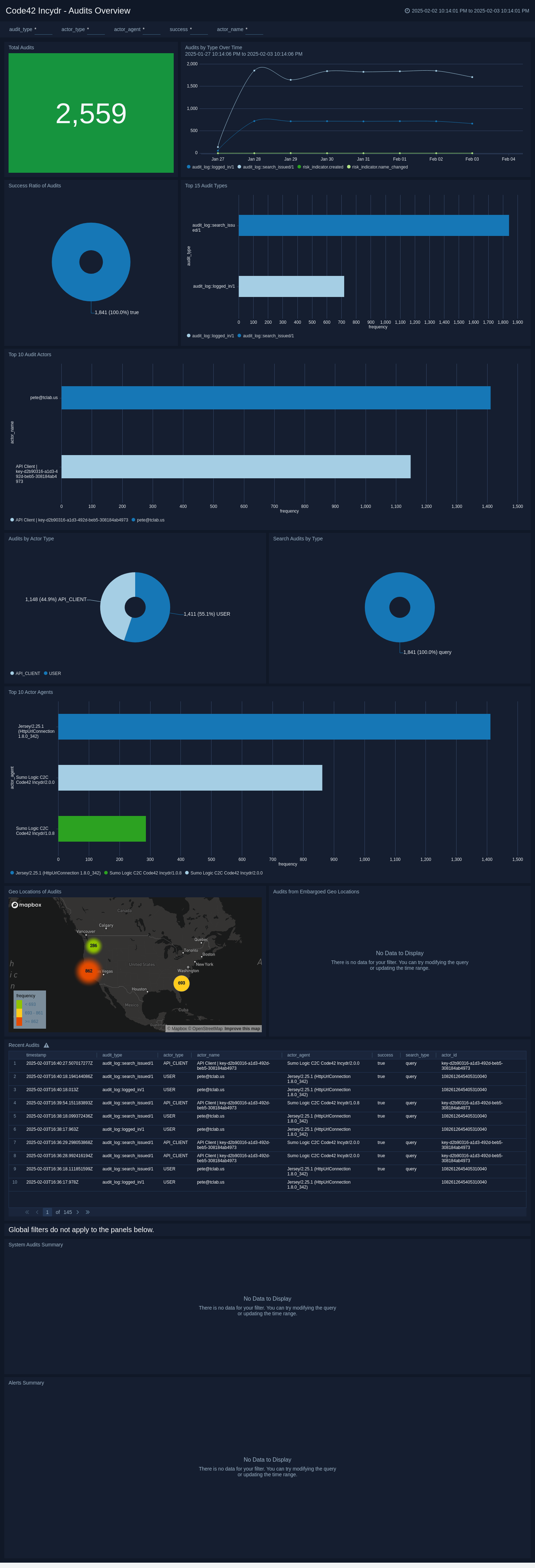 Audits Overview dashboard