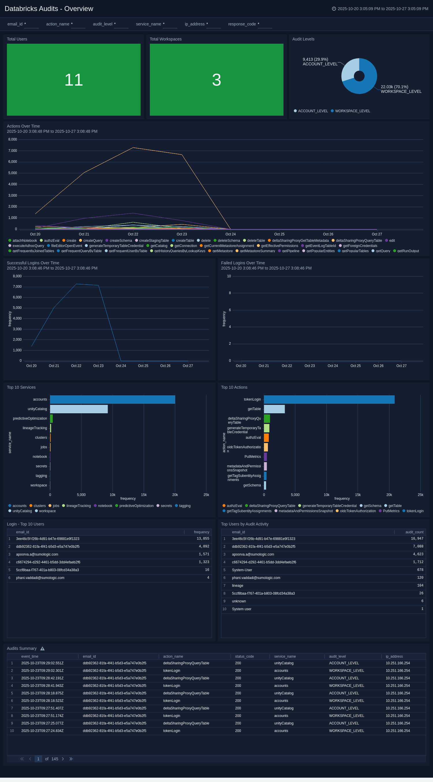 Databricks-Audit-Overview