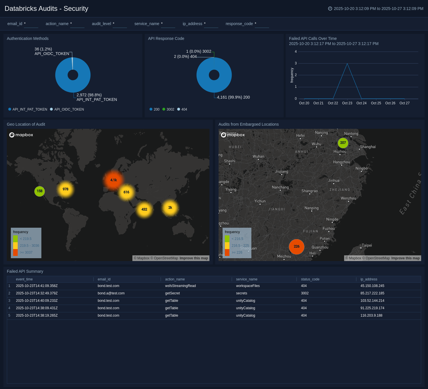 Databricks-Audit-Security