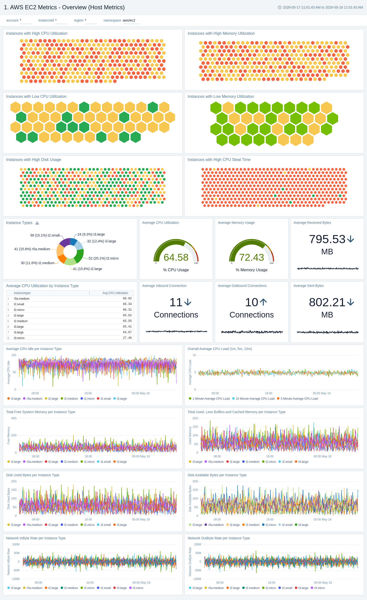 Host Metrics (EC2) - Overview