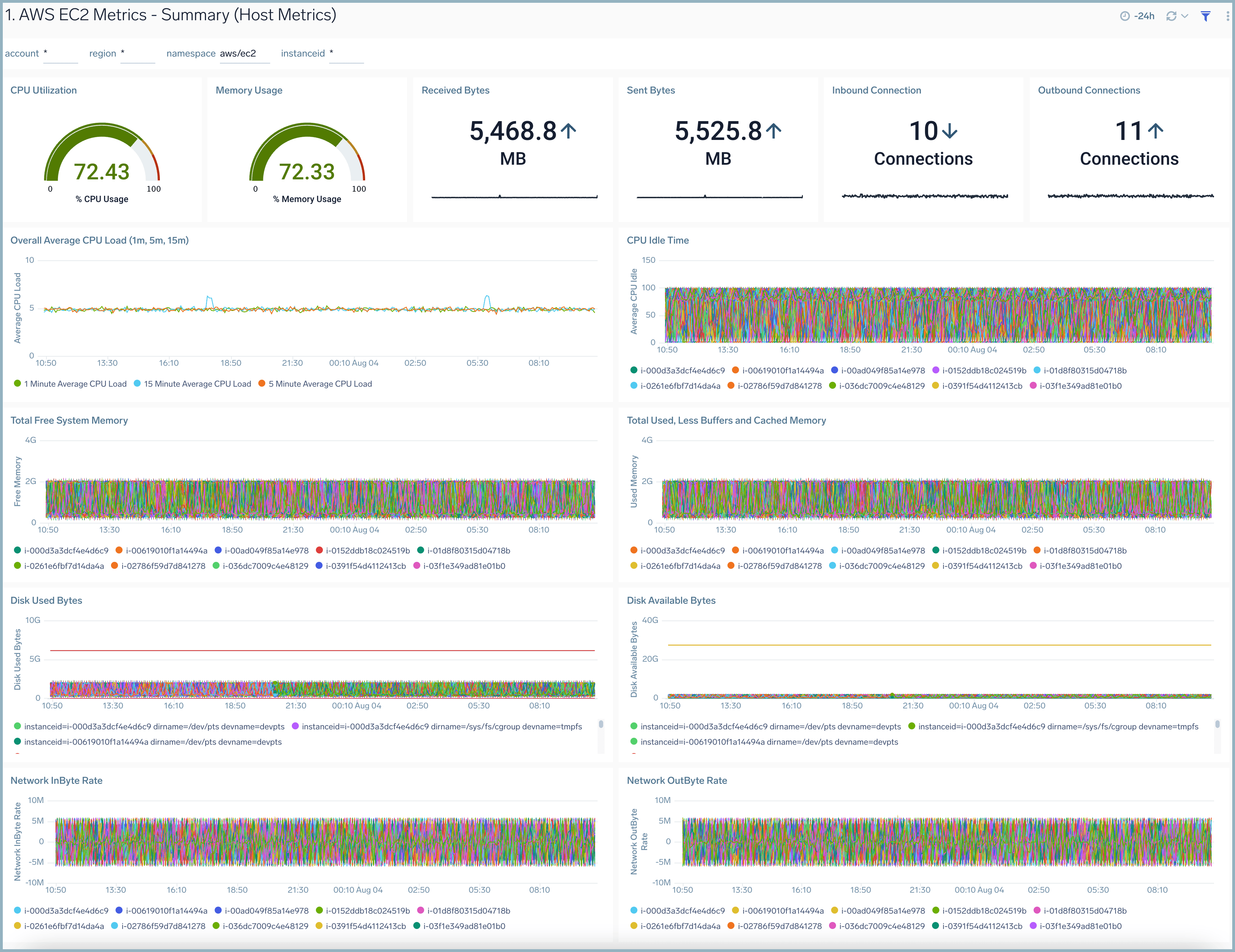 Host Metrics (EC2) - Summary