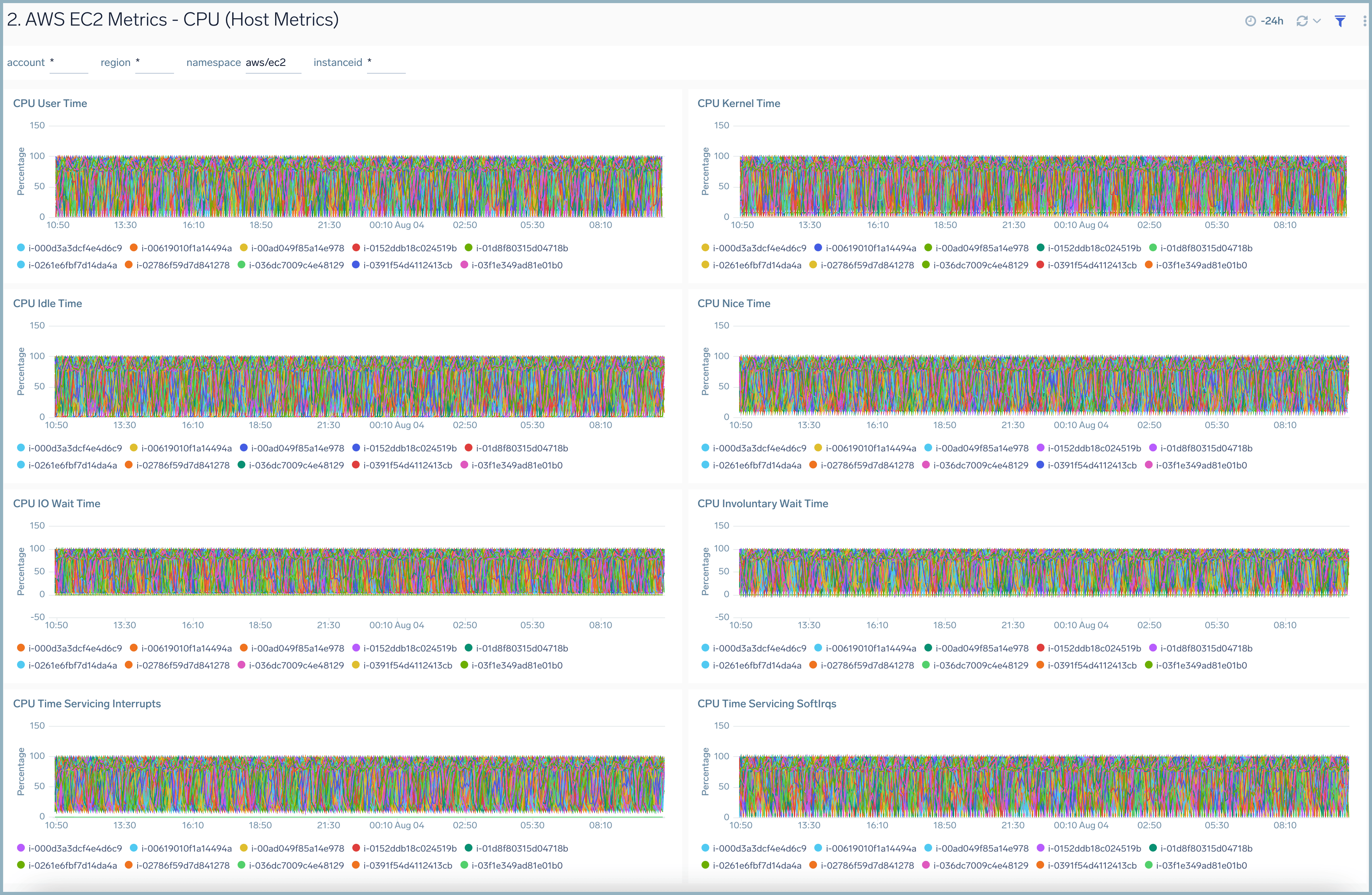 Host Metrics (EC2) - CPU