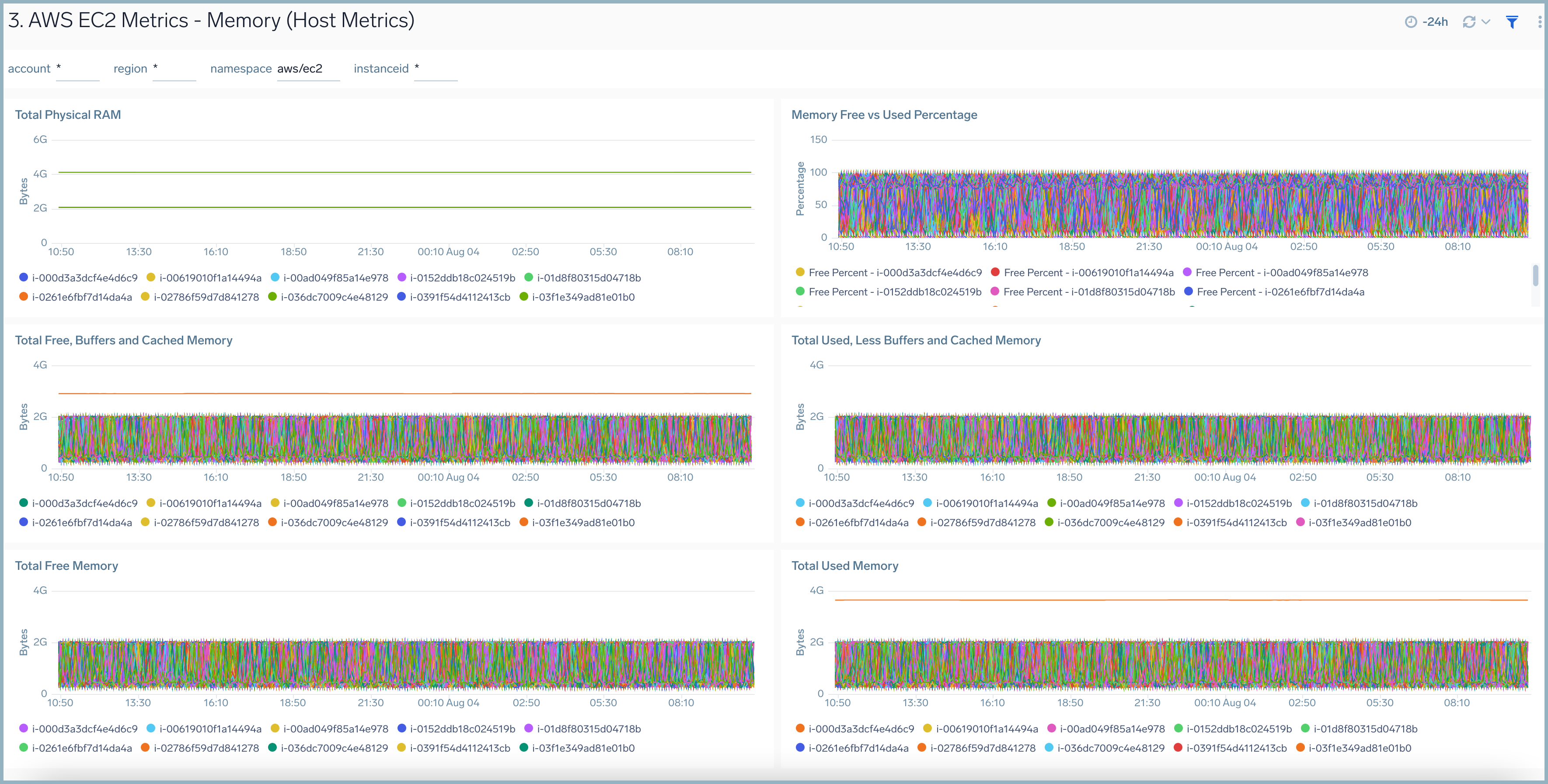Host Metrics (EC2) - Memory