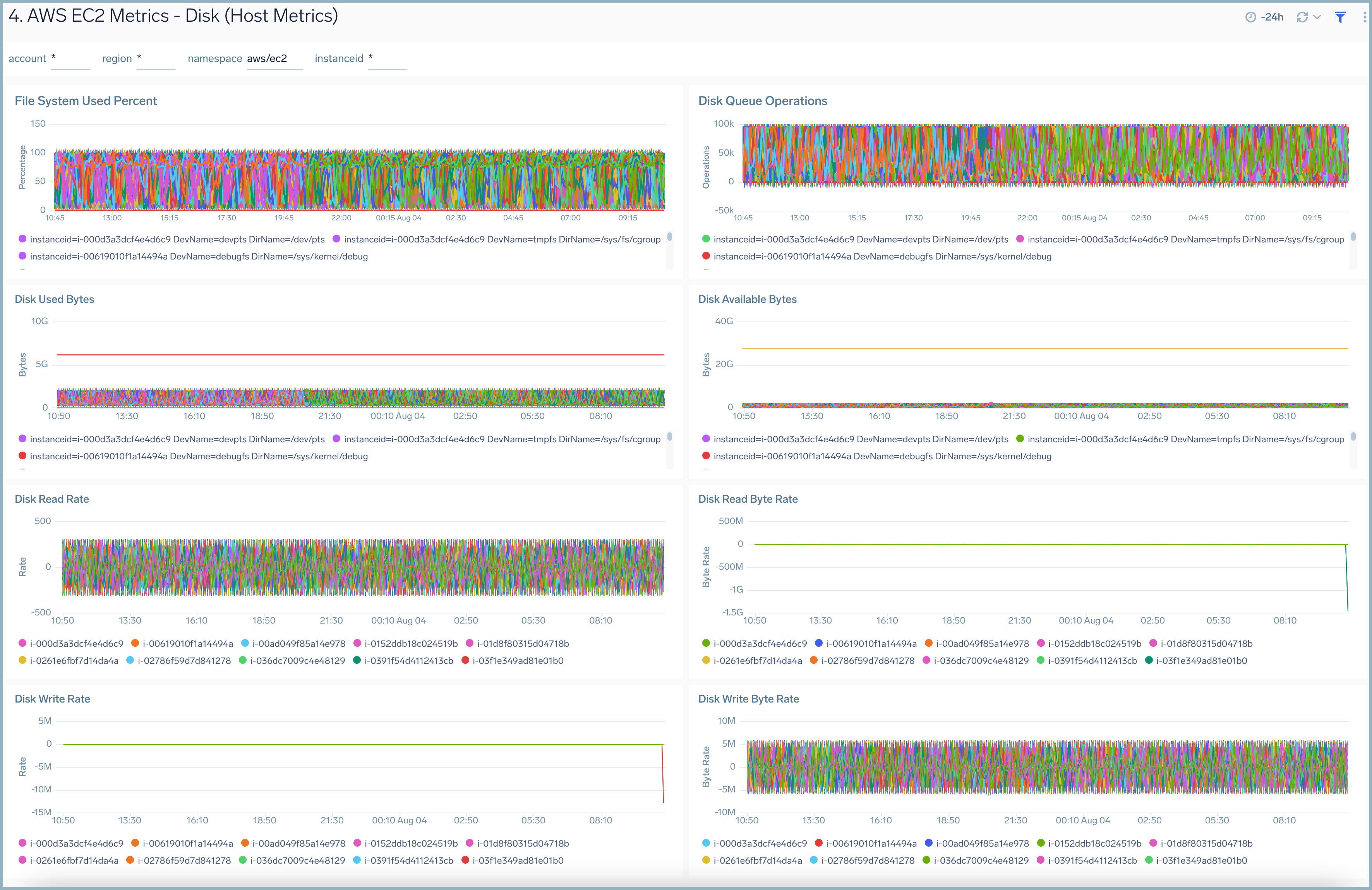 Host Metrics (EC2) - Disk