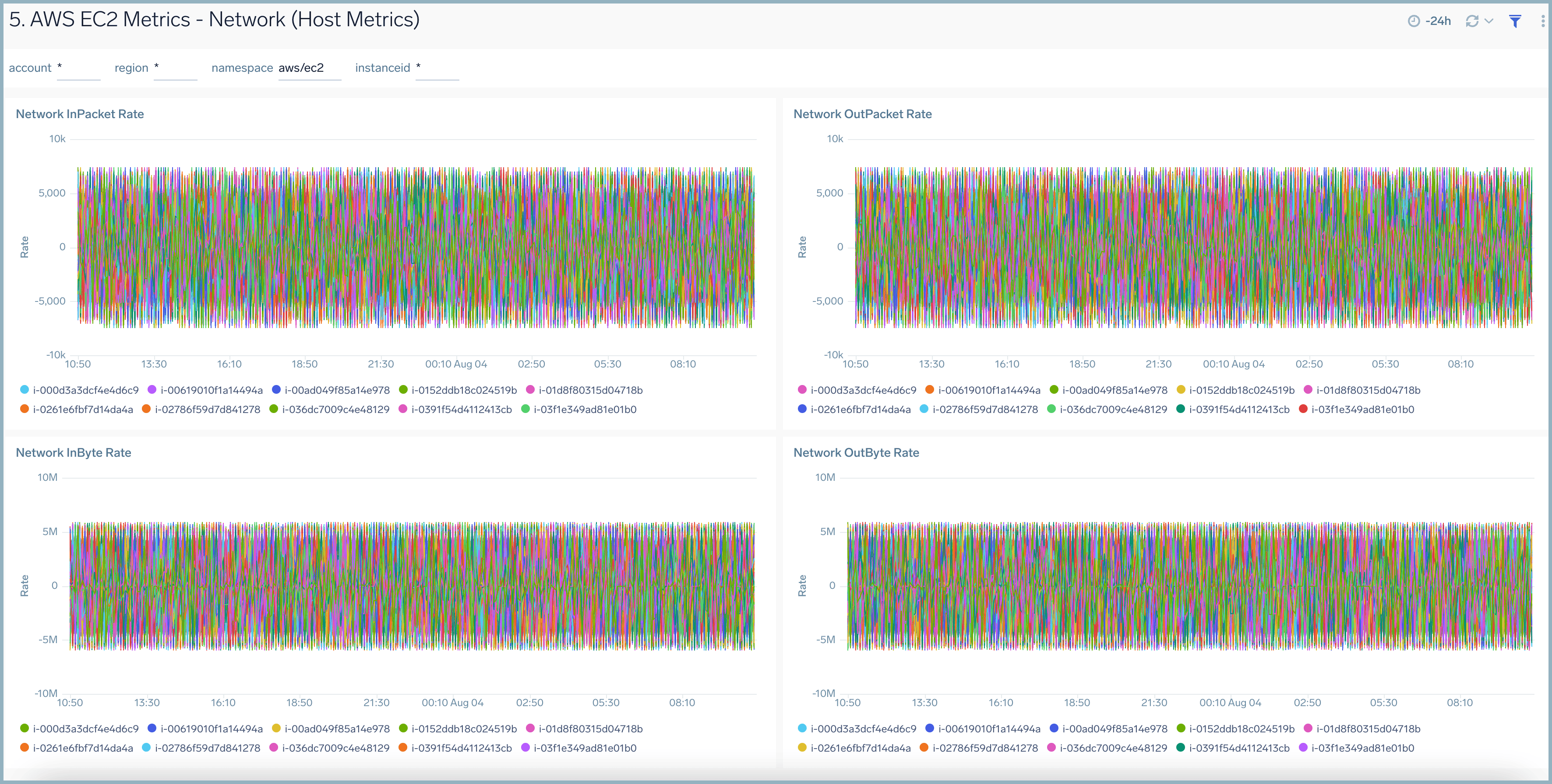 Host Metrics (EC2) - Network