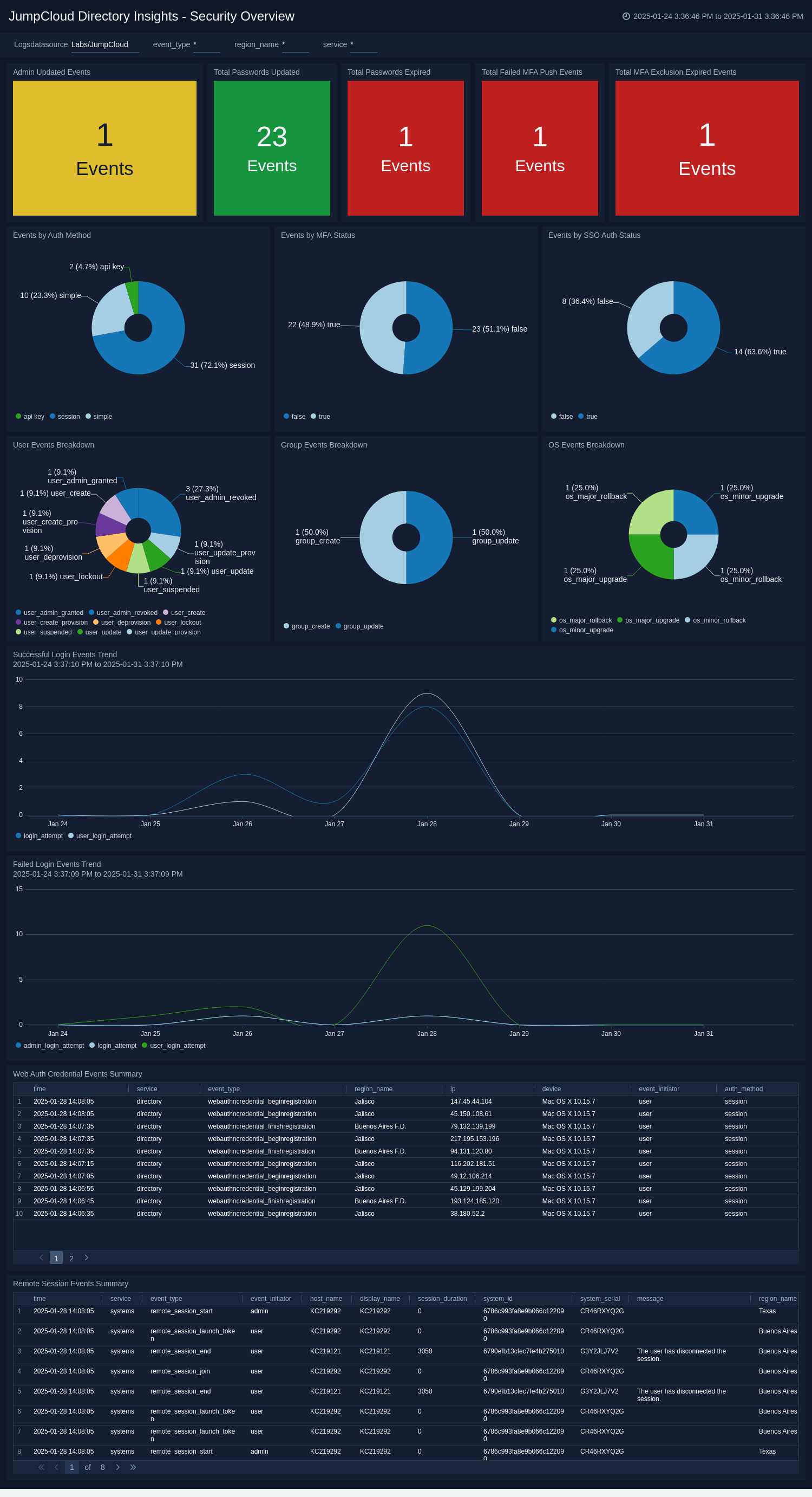 JumpCloud Directory Insights-Security Overview