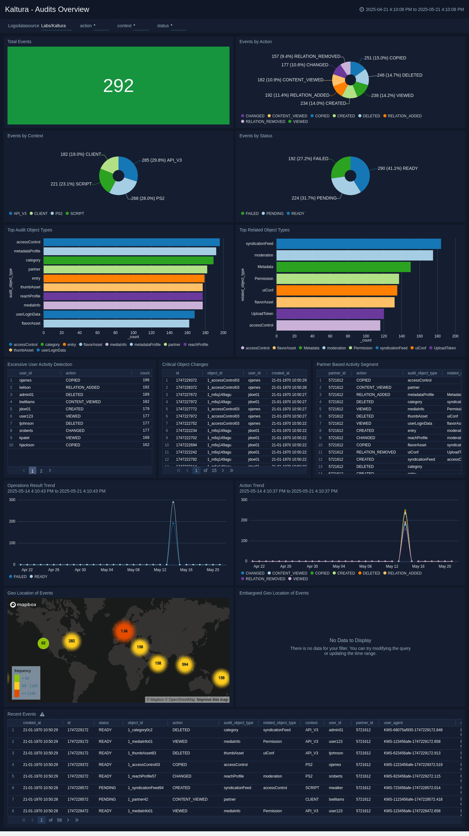 Audits Overview dashboard