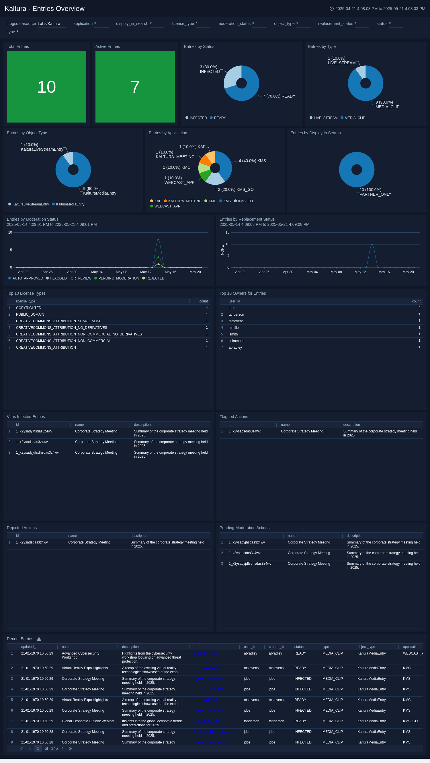 Entries Overview dashboard