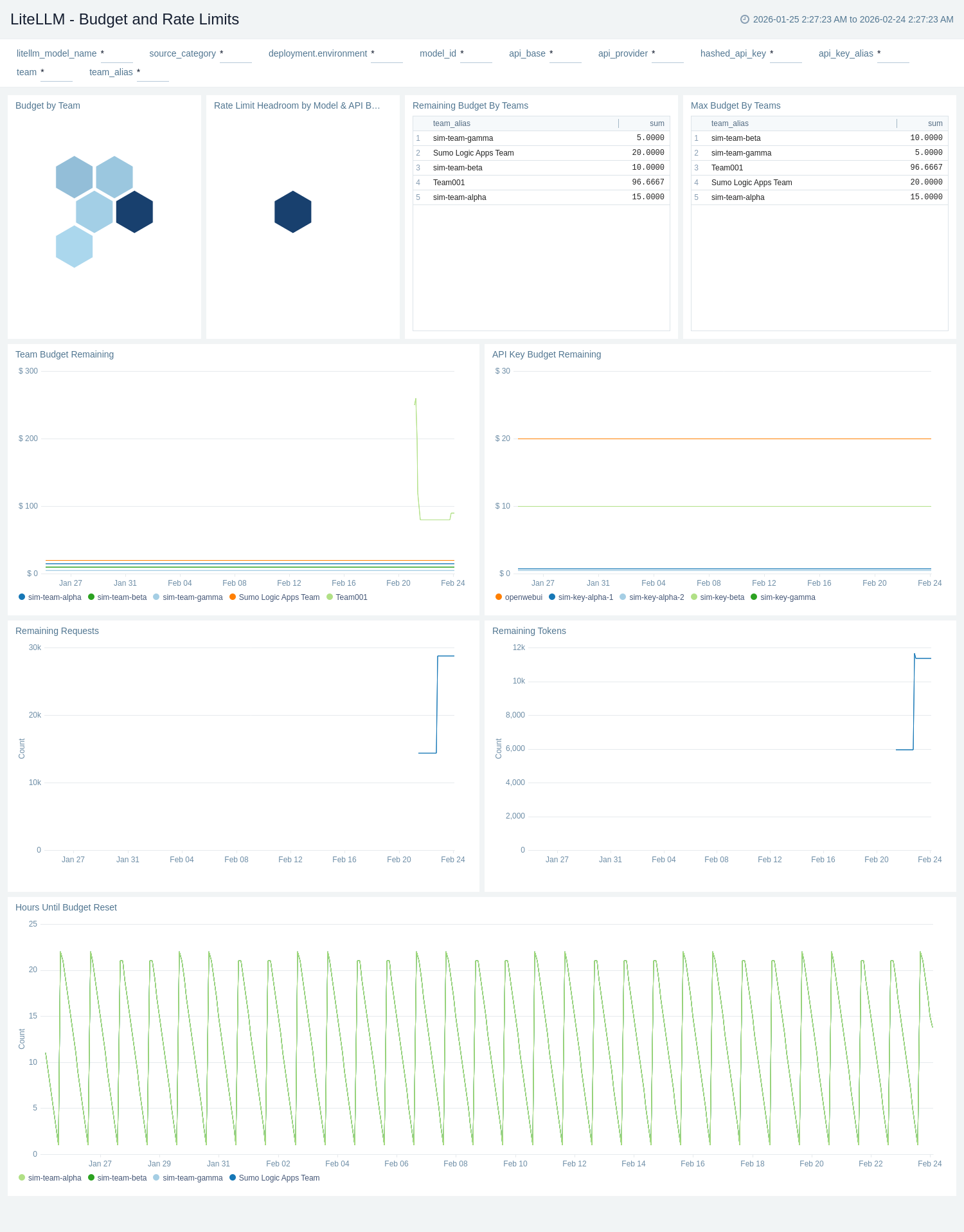 LiteLLM - Budget and Rate Limits