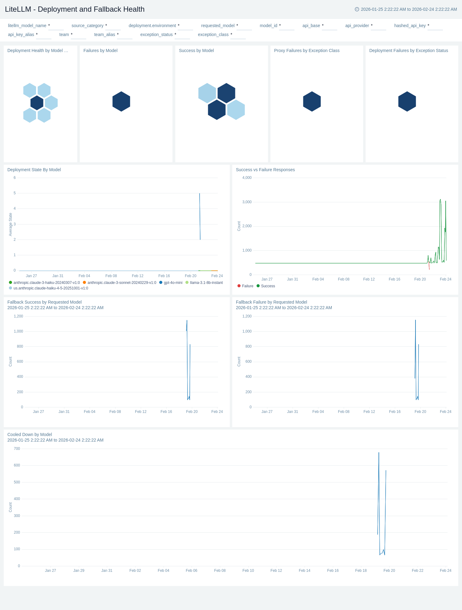 LiteLLM - Deployment and Fallback Health
