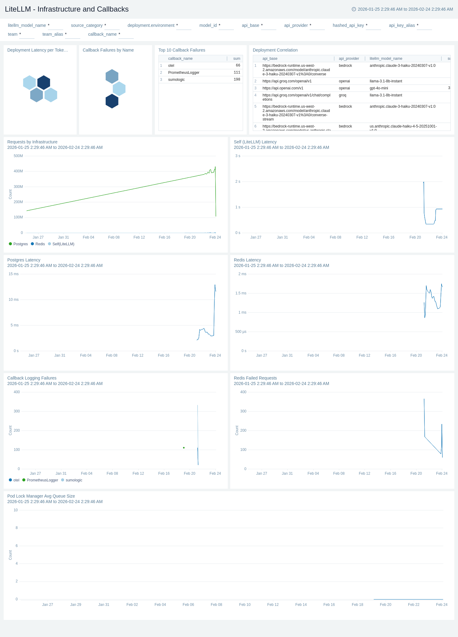 LiteLLM - Infrastructure and Callbacks