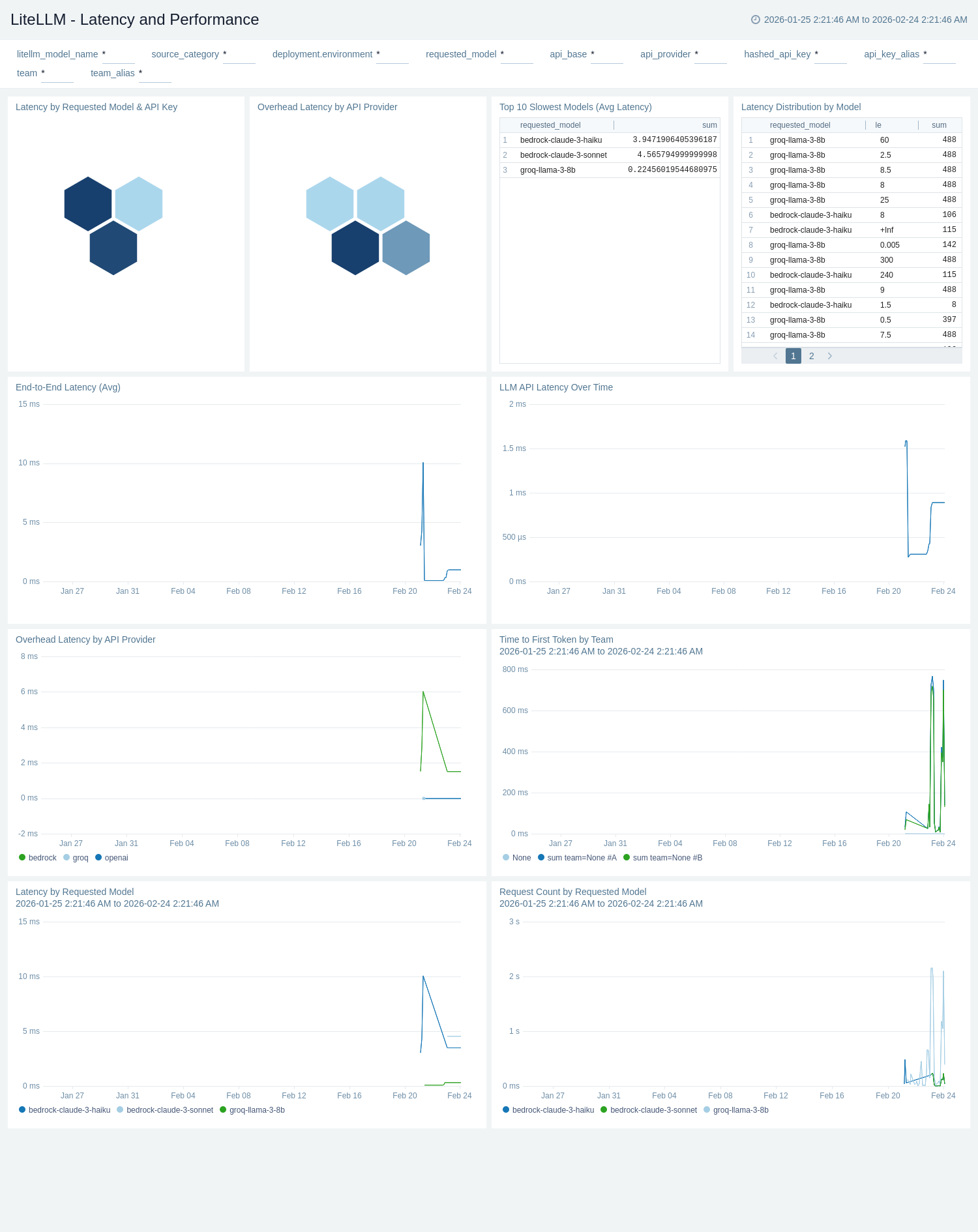 LiteLLM - Latency and Performance