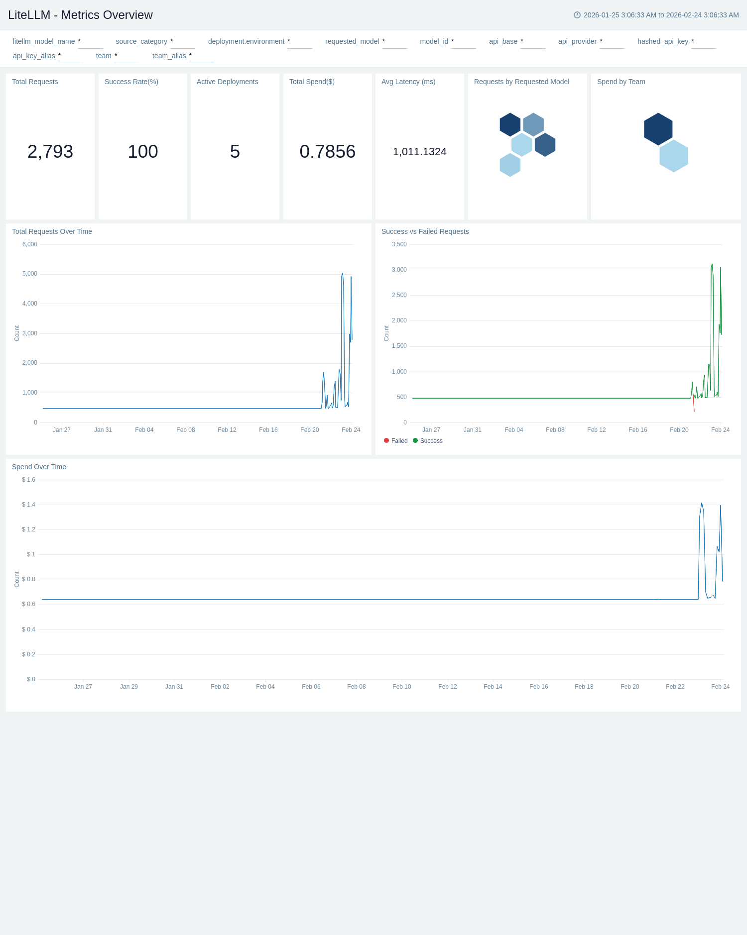LiteLLM - Metrics Overview