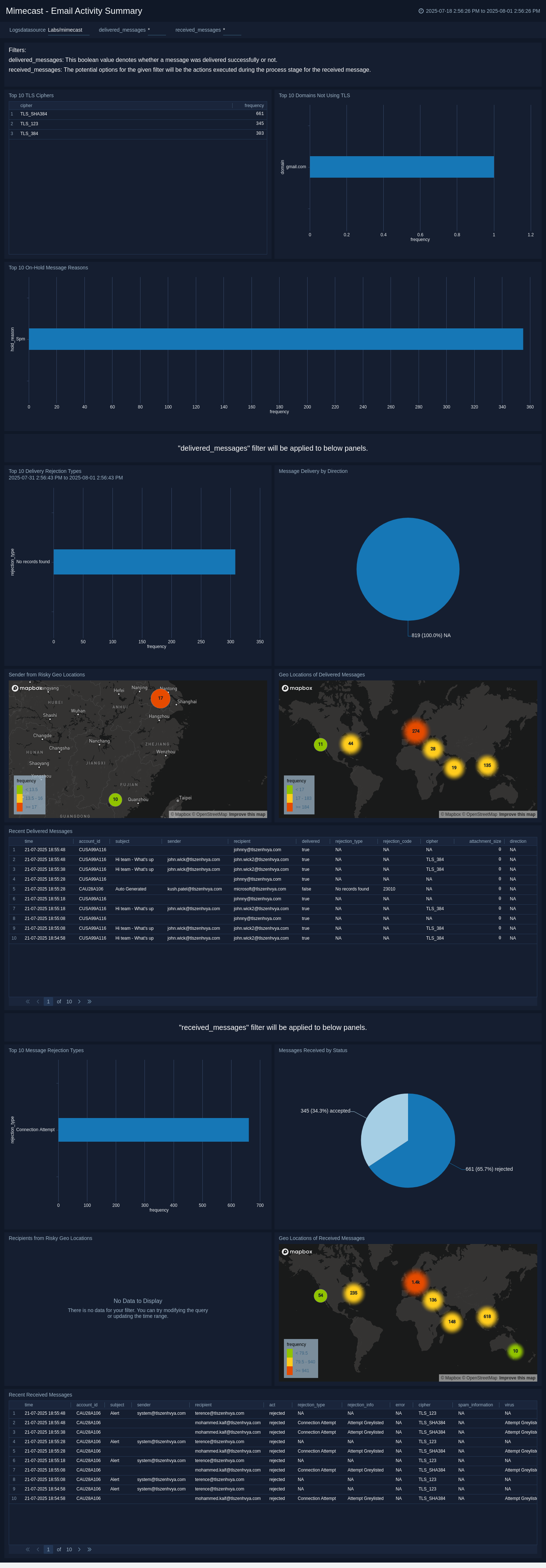 Mimecast-Email-Activity-Summary