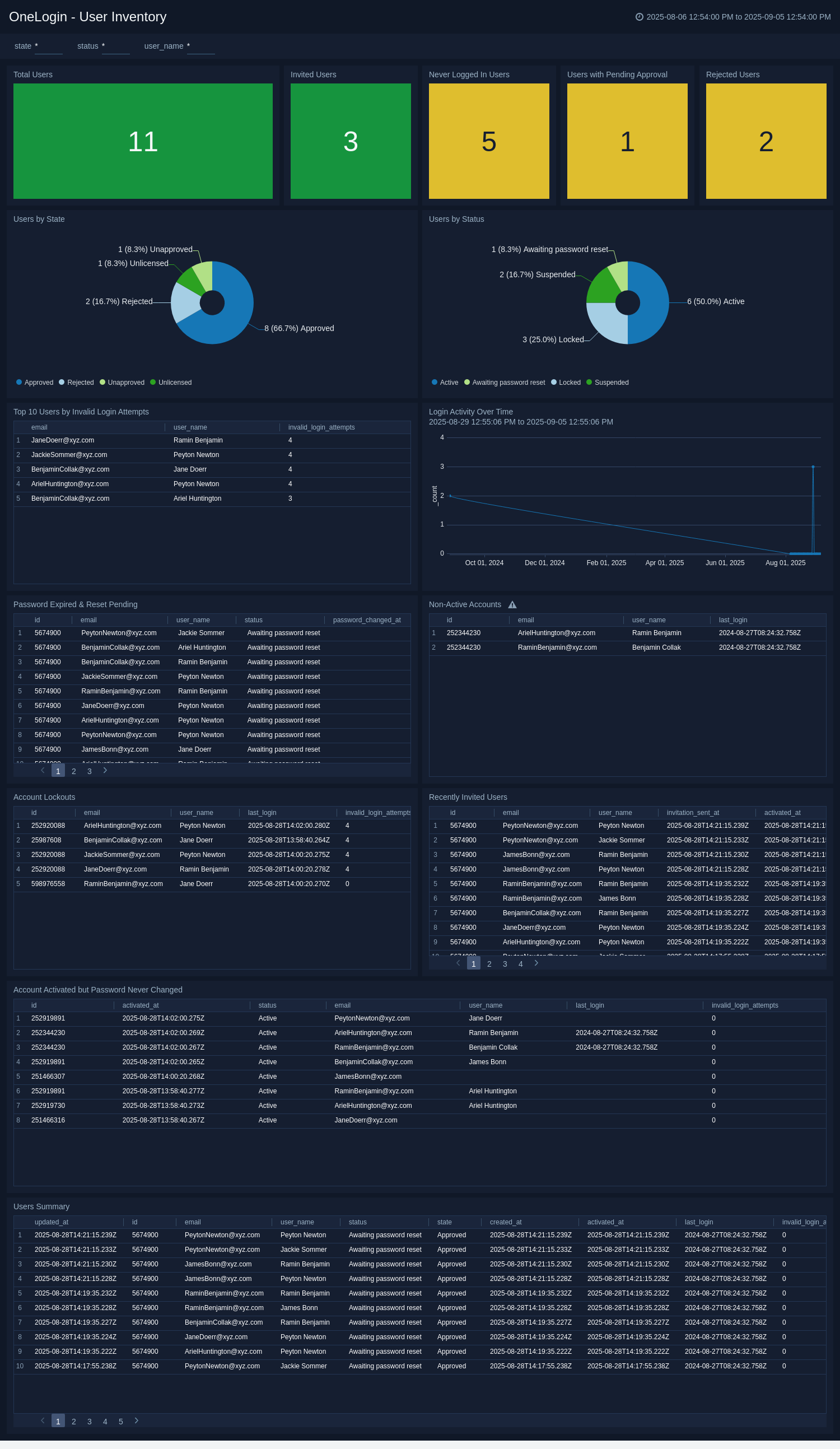 OneLogin - User Inventory dashboard