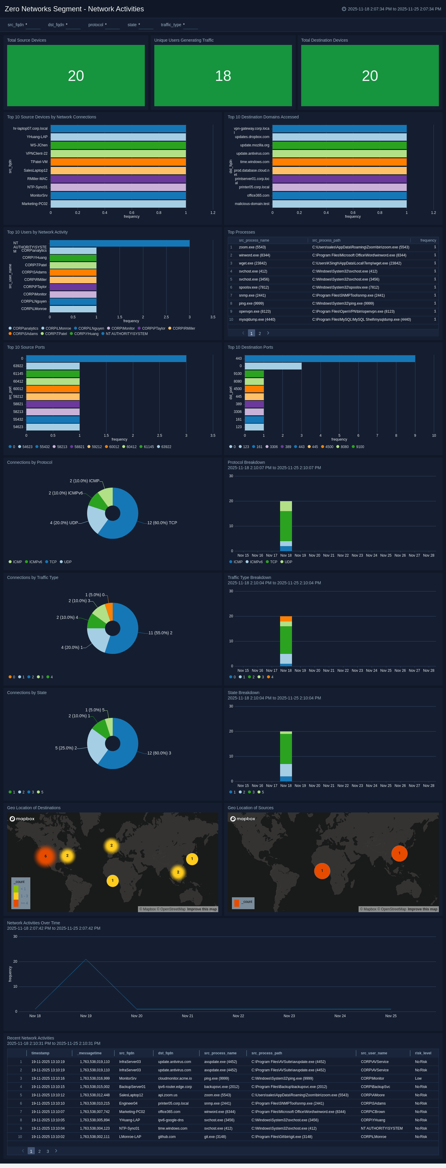 Zero-Networks-Segment-Network-Activities