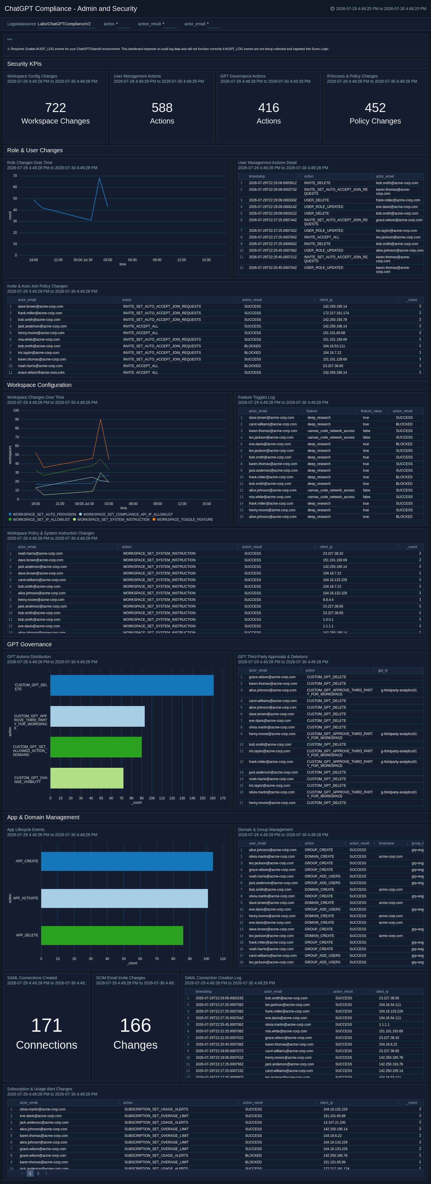 ChatGPT Compliance - Admin and Security dashboard