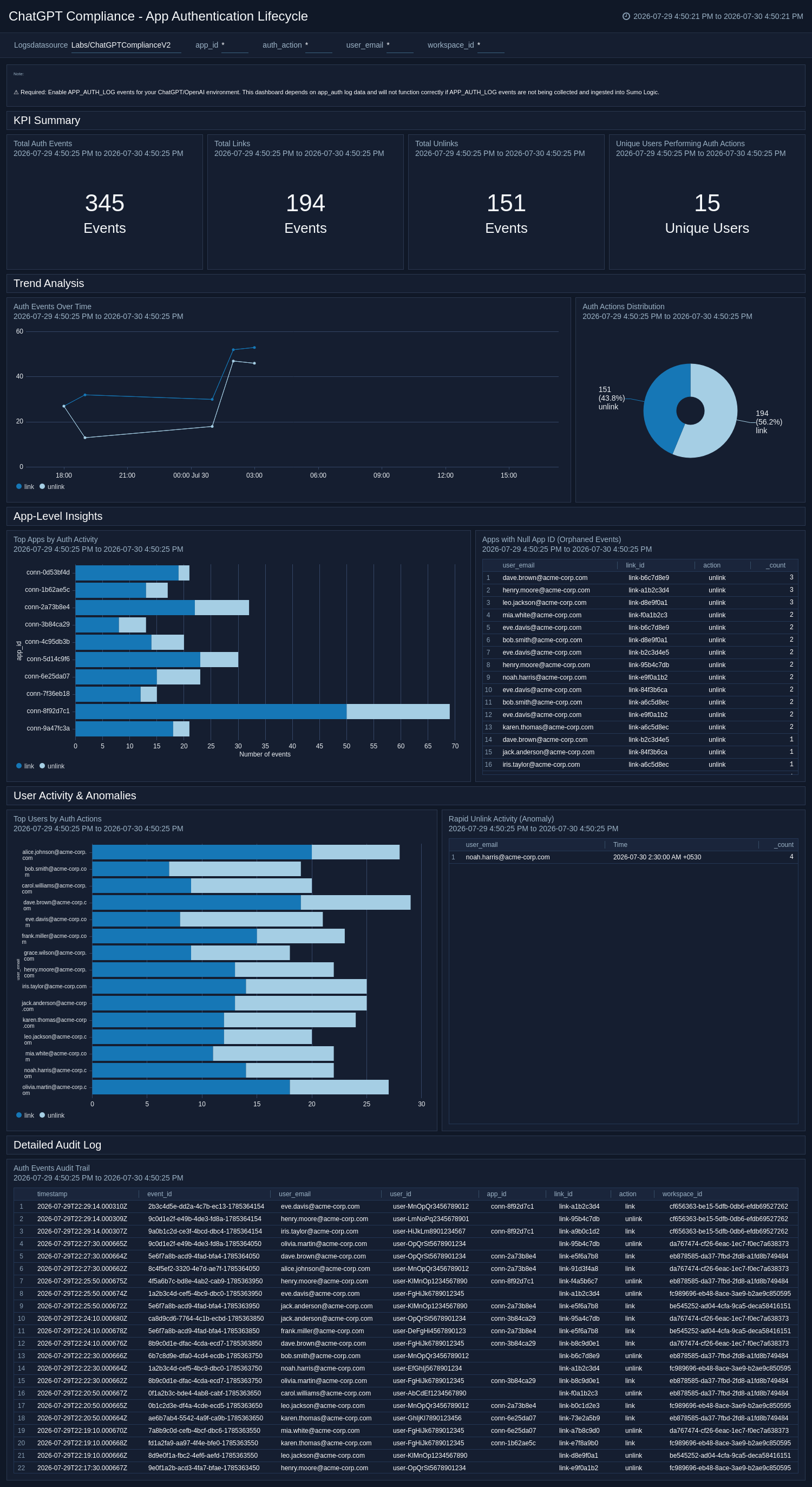 ChatGPT Compliance - App Authentication Lifecycle dashboard