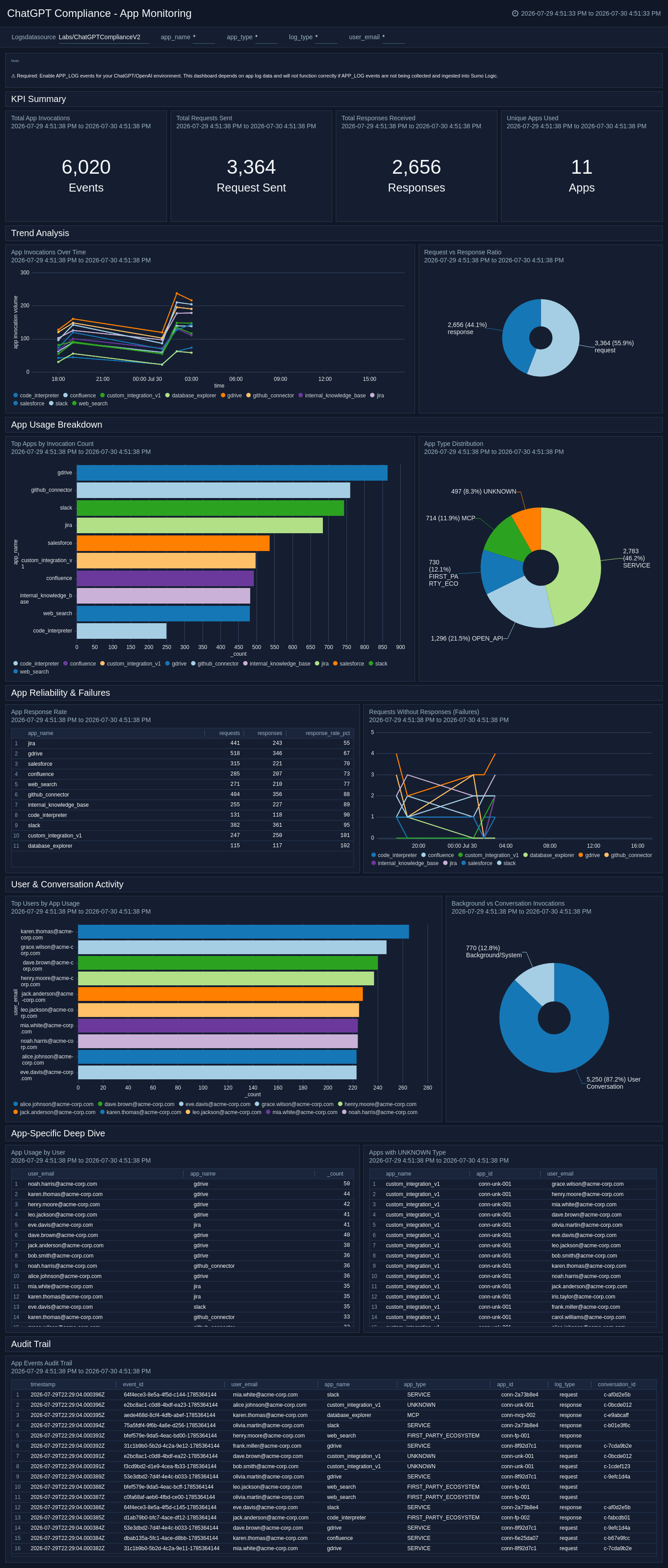 ChatGPT Compliance - App Monitoring dashboard