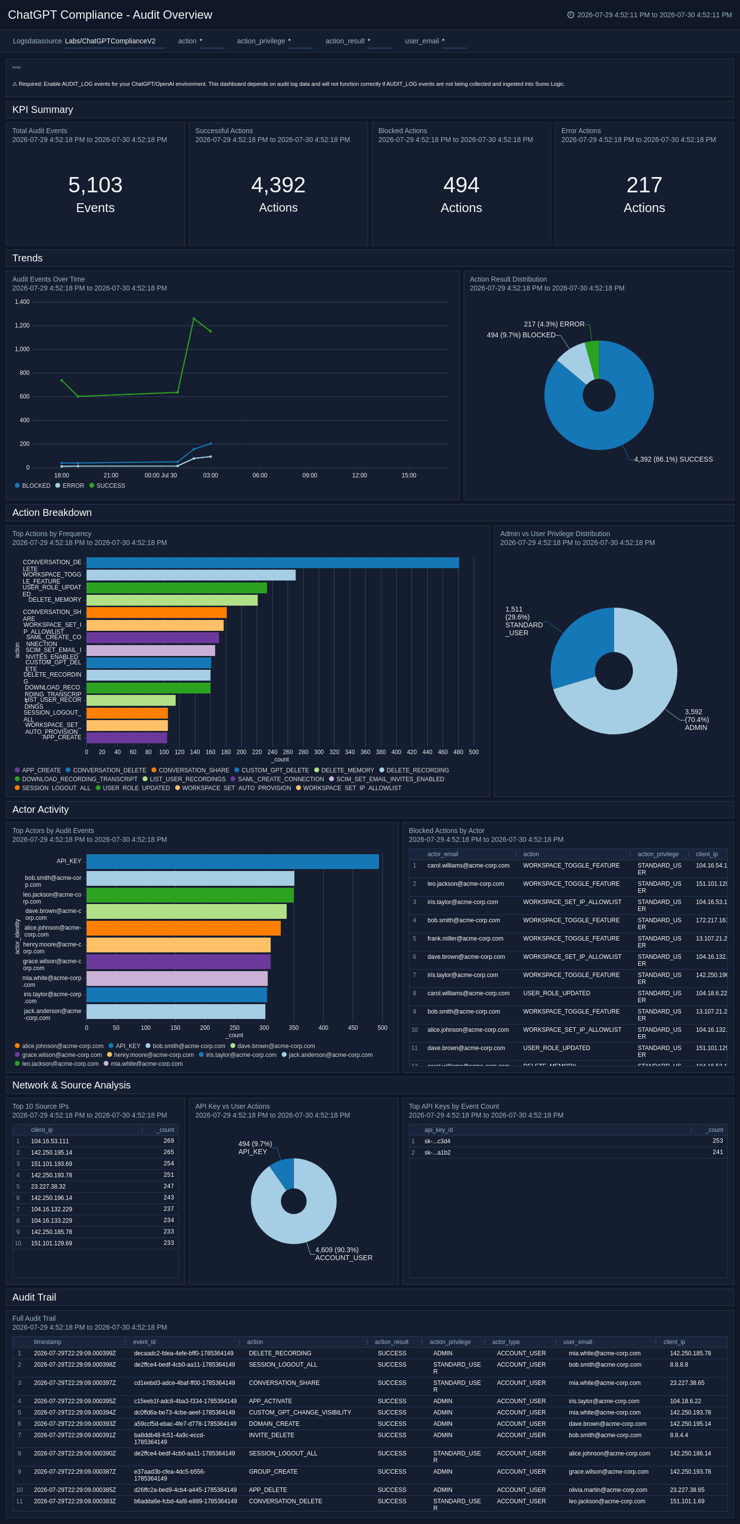 ChatGPT Compliance - Audit Overview dashboard