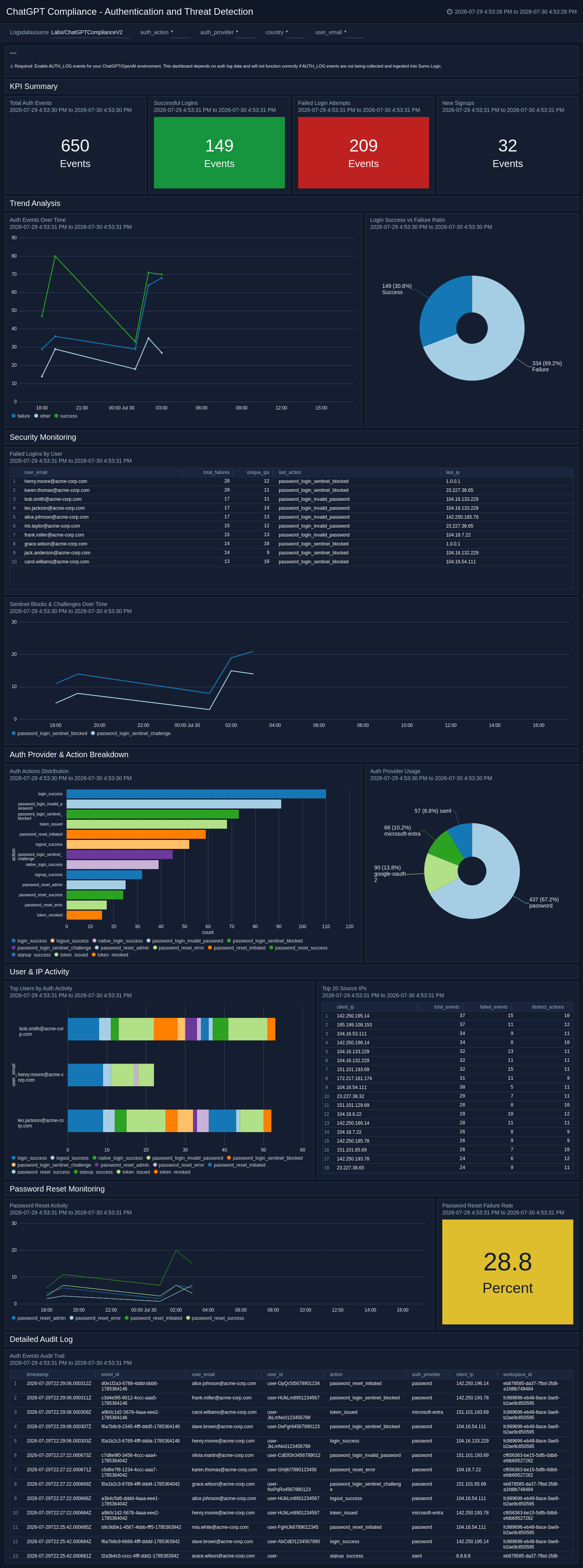 ChatGPT Compliance - Authentication and Threat Detection dashboard