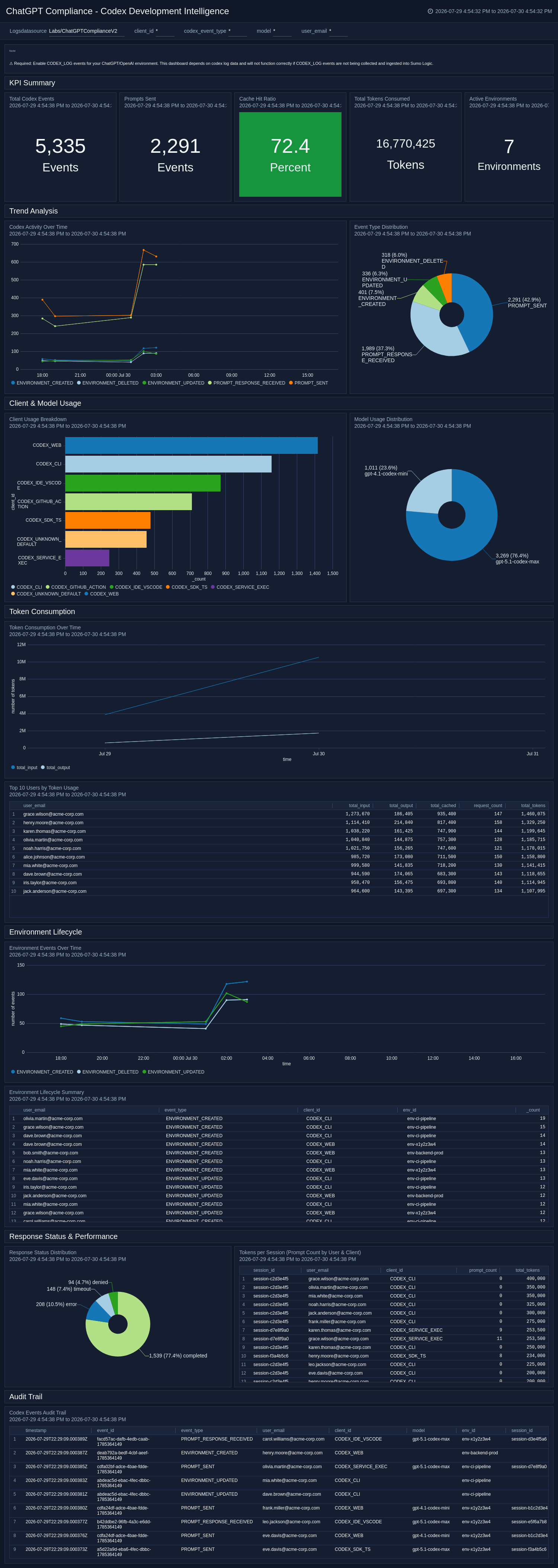ChatGPT Compliance - Codex Development Intelligence dashboard