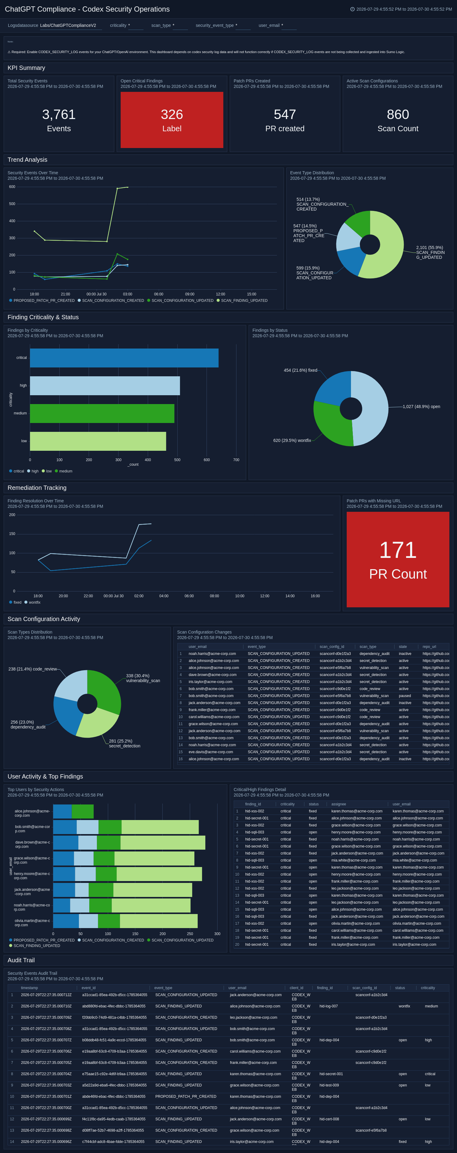 ChatGPT Compliance - Codex Security Operations dashboard