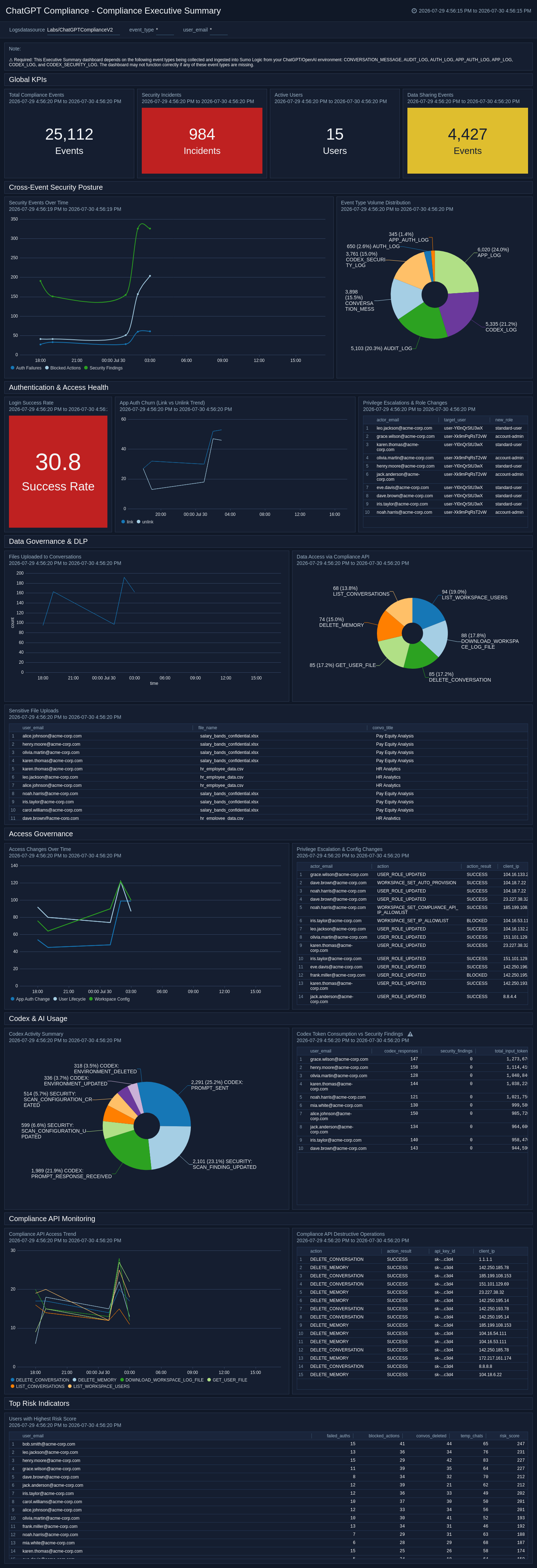 ChatGPT Compliance - Compliance Executive Summary dashboard
