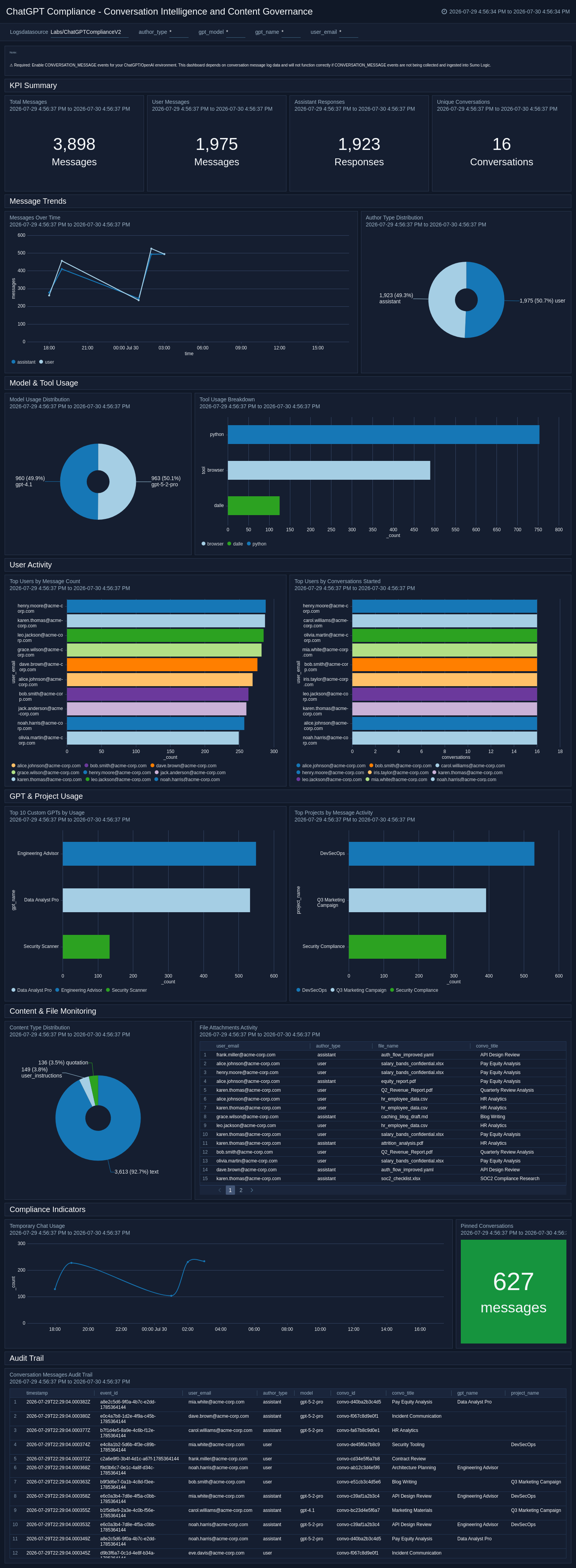 ChatGPT Compliance - Conversation Intelligence and Content Governance dashboard