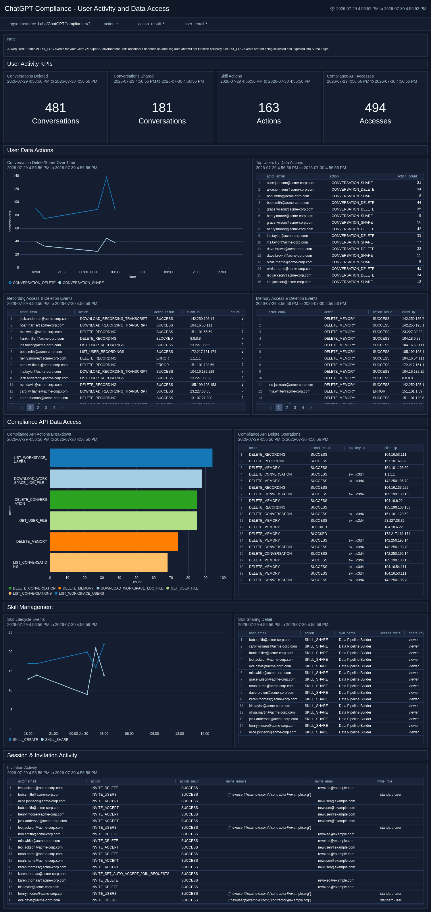 ChatGPT Compliance - User Activity and Data Access dashboard
